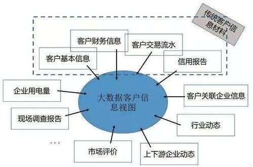 金融科技的核心技術基石 移動互聯網、大數據與云計算及互聯網數據服務的融合應用